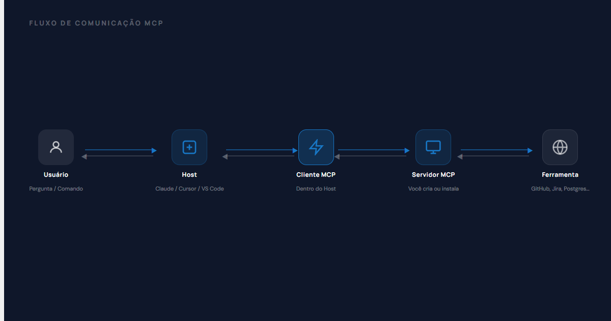 Diagrama de fluxo MCP: Usuário → Host → Cliente MCP → Servidor MCP → Ferramenta