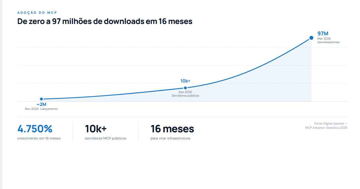 Gráfico de adoção do MCP: de zero a 97 milhões de downloads em 16 meses