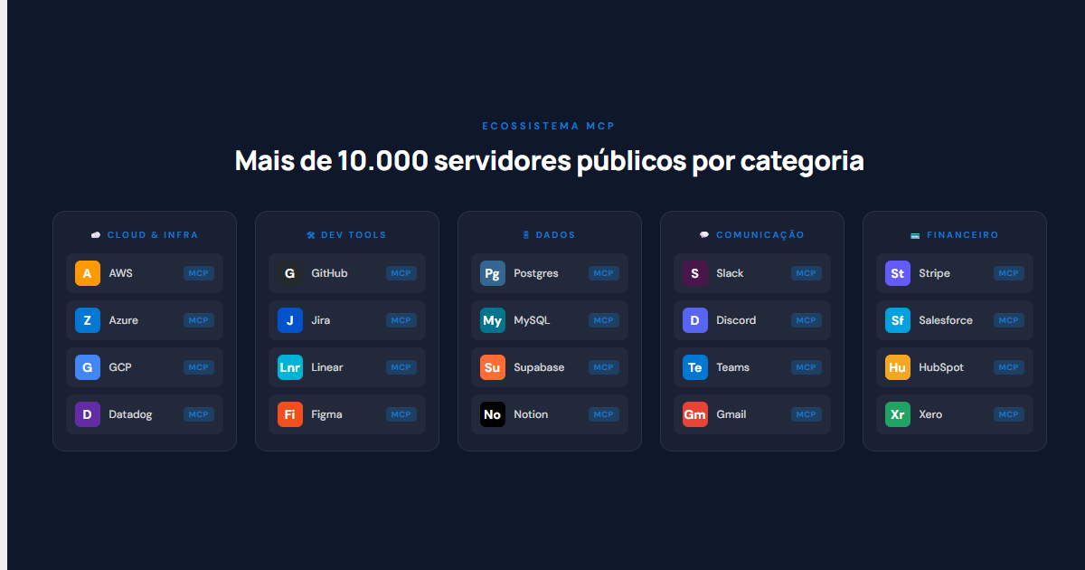 Ecossistema MCP: ferramentas e categorias disponíveis